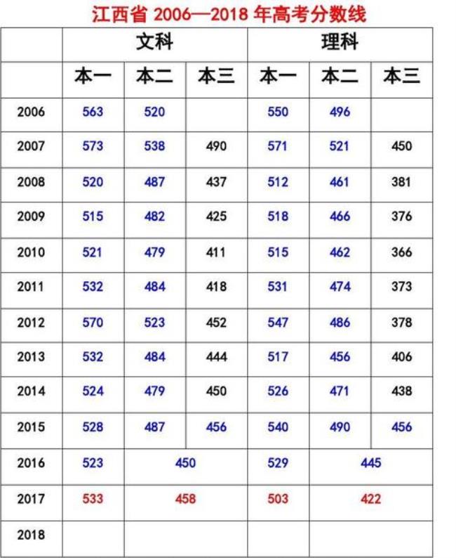 03年江西高考物理多少分