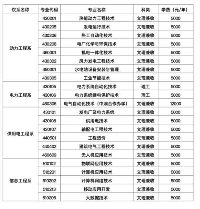 江西电力职业技术学院多大