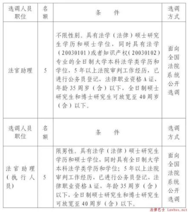 初进法院公务员法官助理待遇