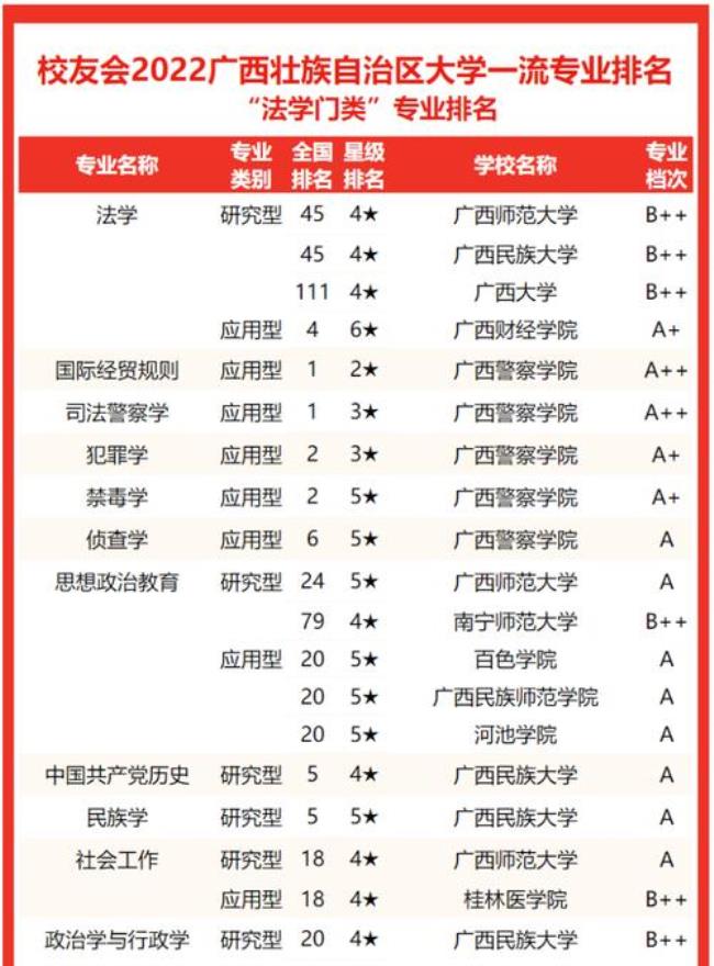 广西大学排名全国第几位