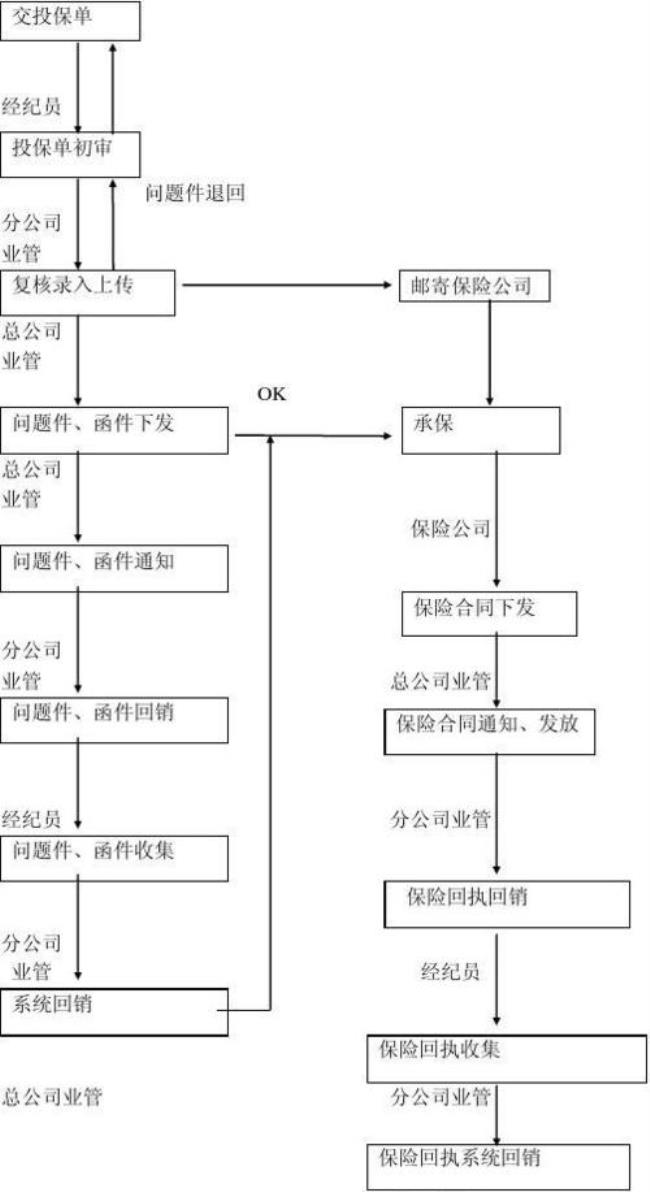 保险公司管理岗位有哪些