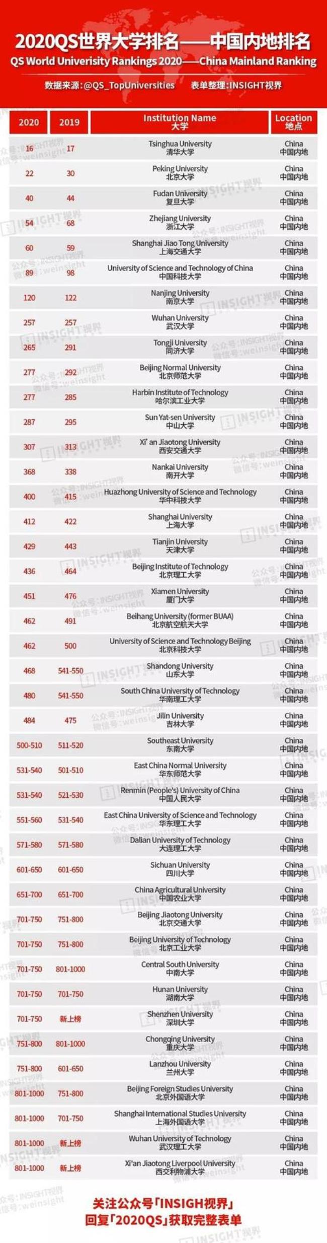 华政qs全球大学排名