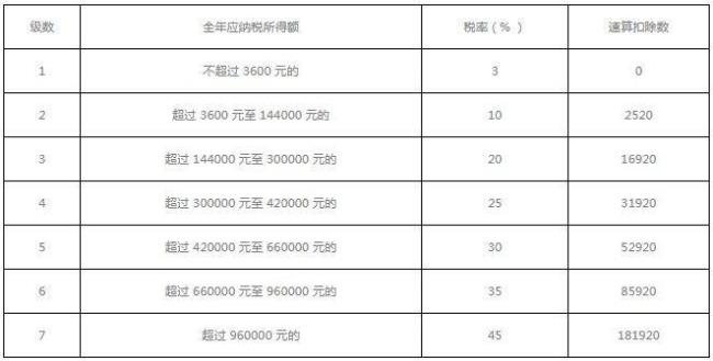 08年个人所得税缴纳速算表