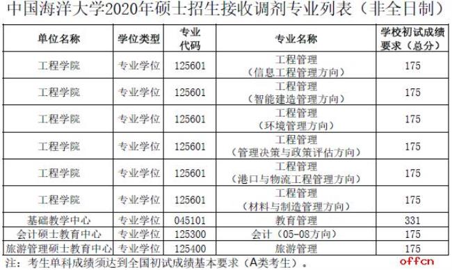 麻醉学专业考研调剂有哪些院校