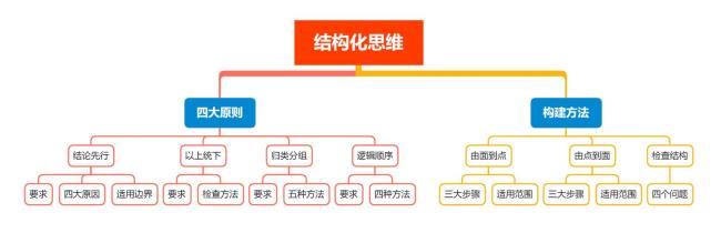 结构化思维的五种方法