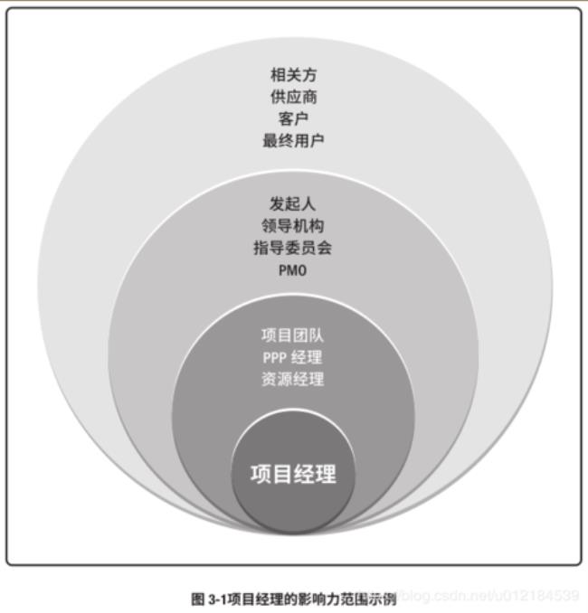 pmp领导力风格有几种