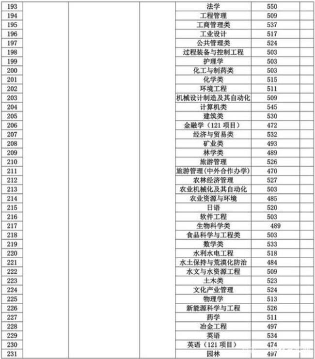 贵州大学历年mba分数线