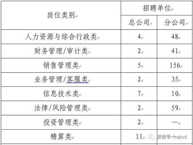 中国人保财险会计待遇