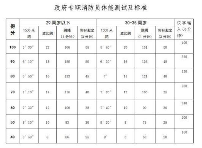 专职消防员体检好过吗