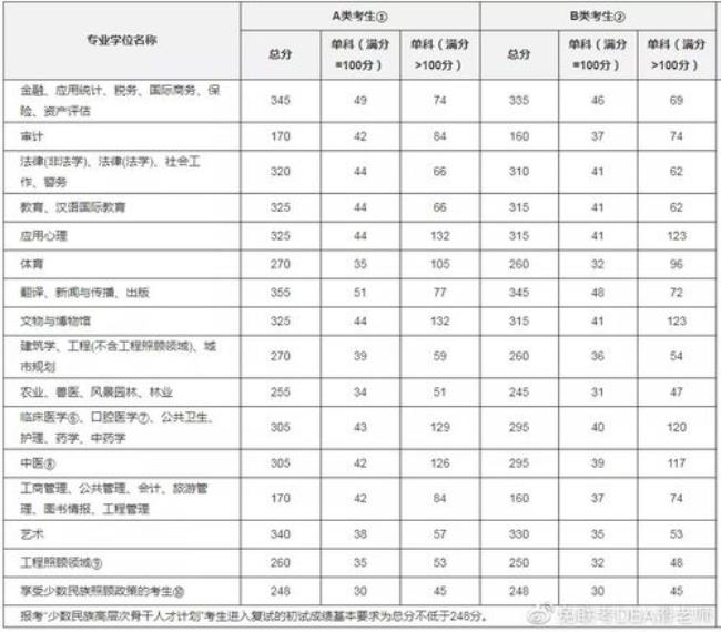 体育生考重庆大学要多少分