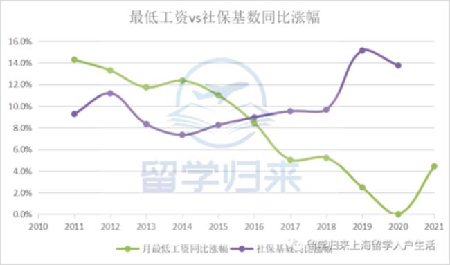 重庆社保每年涨幅是多少