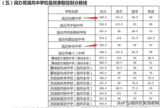 临汾一中高中在省排名