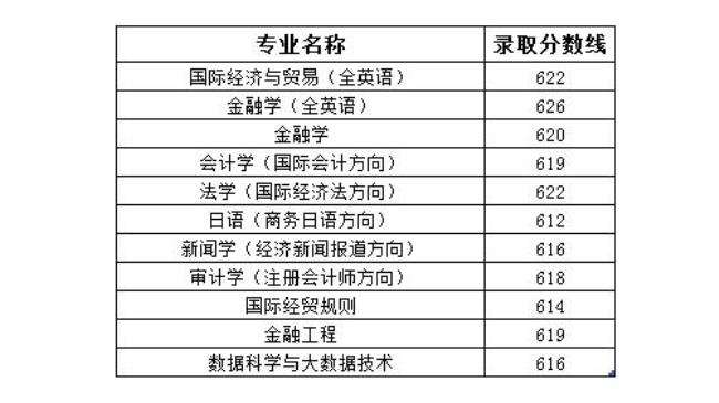 上海对外经贸大学为什么学费贵