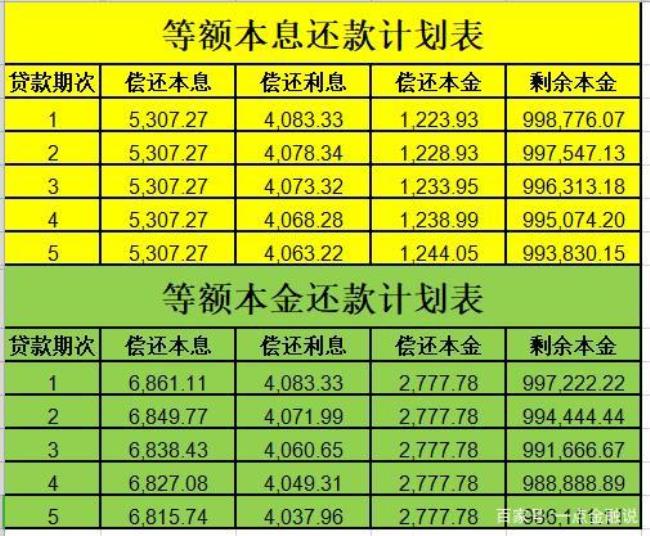 30年等额本金与20年等额本息