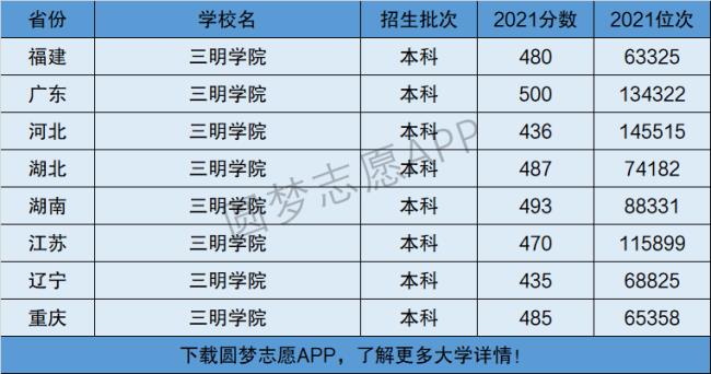 三明学院是本科还是专科