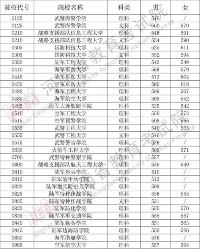 东北三省军校大学排名