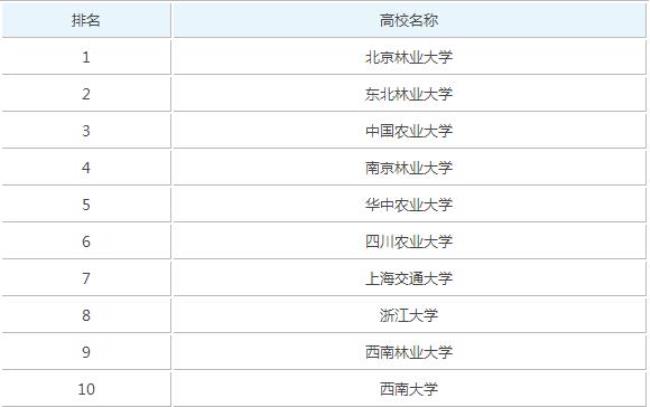 北京园林学校是211吗