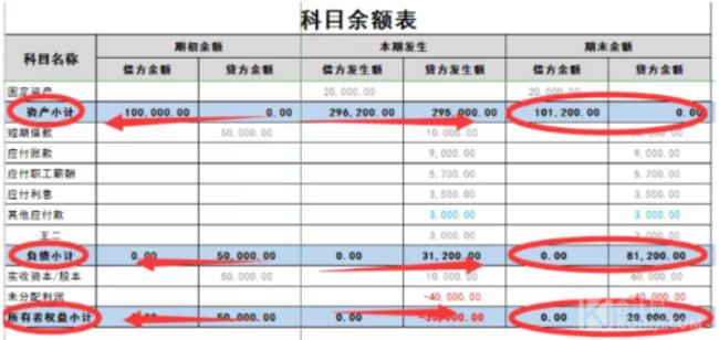 科目余额表的核对方法