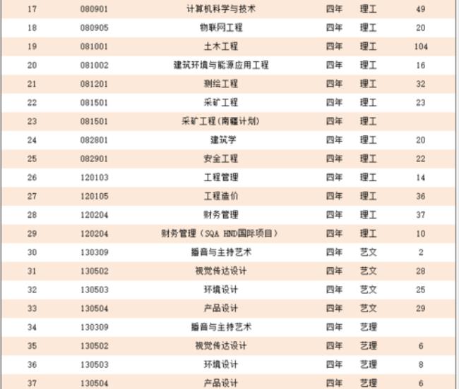 大学的专业代码如何查询