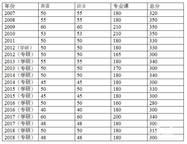 北师大专硕学费