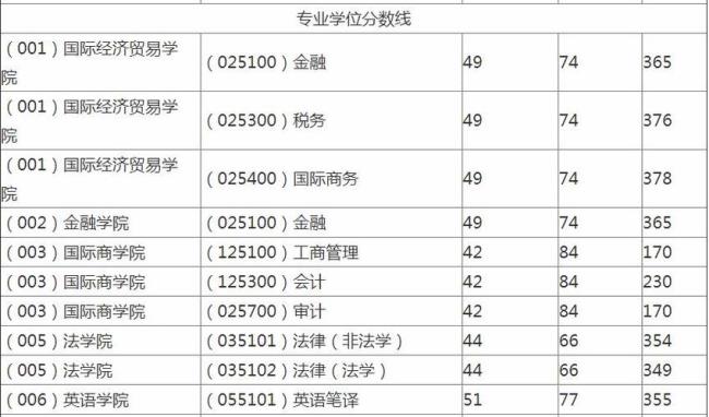 考研关于一区二区分数线