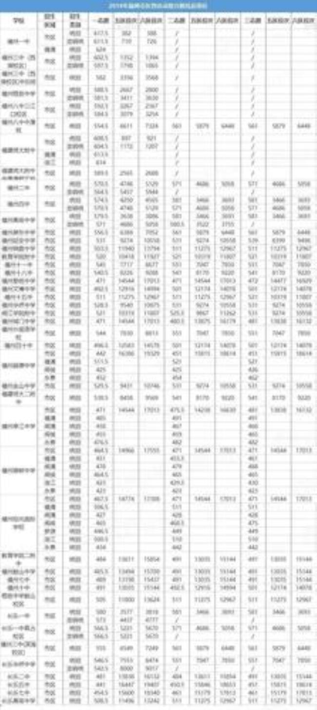 2022年福州中考580分能上什么普高