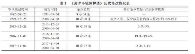 海洋环境法实施细则