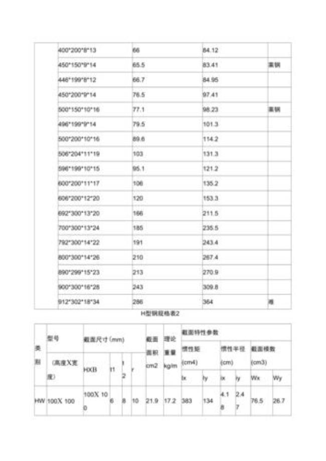 120✘250h型钢重量比重