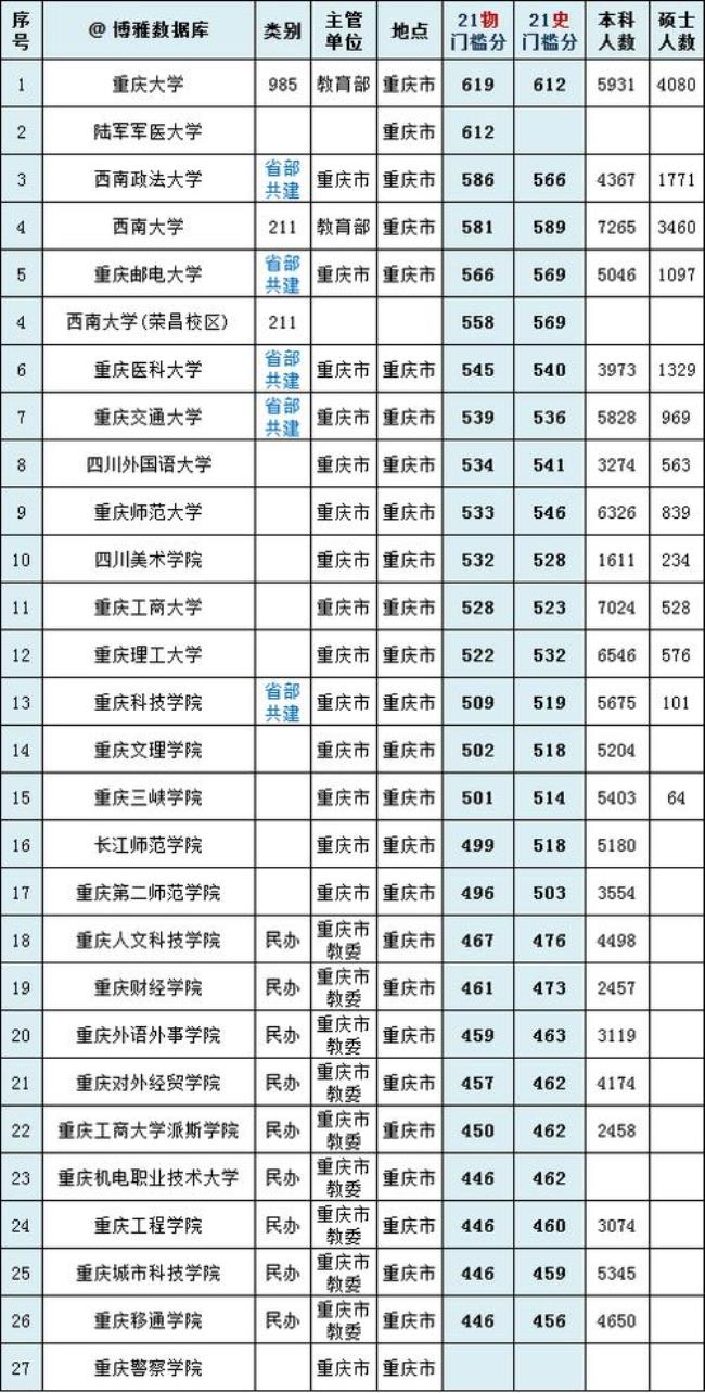 重庆各区县大学分布情况