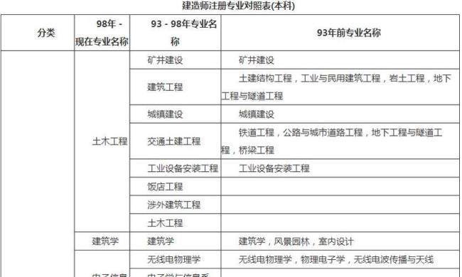 中级职称和二建报考条件