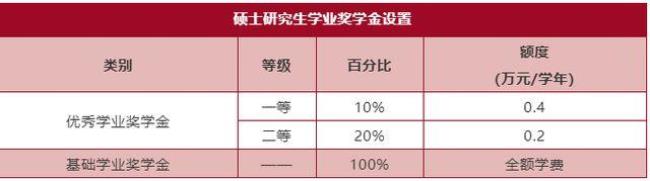 武大专硕学费及奖学金