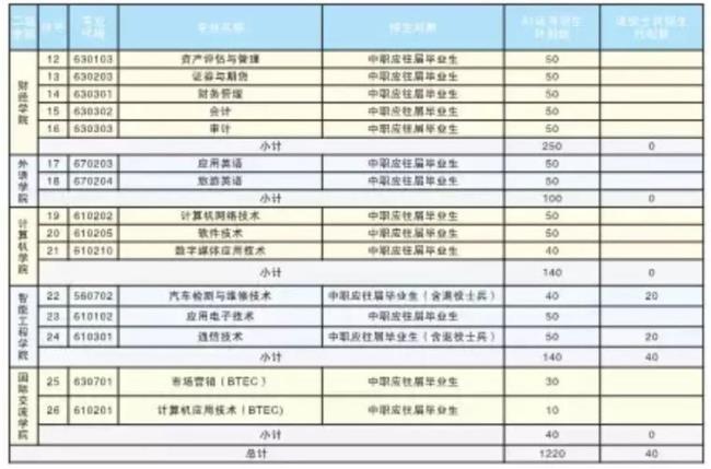 广州岭南职业学院有什么专业