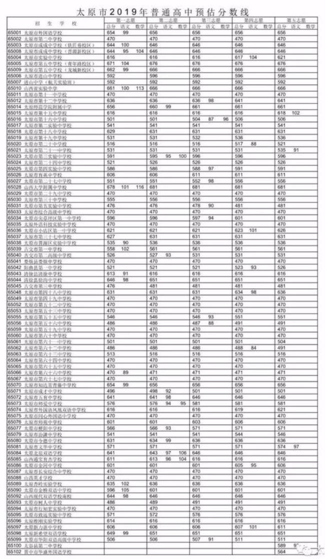 天津市1998年中考分数线