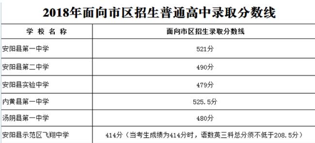 2022年盐城中考录取分数线预测