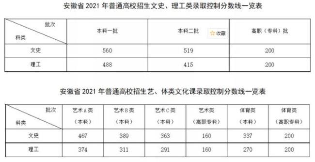 21年高考文科全国最高多少分