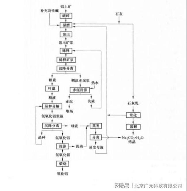 电解铝的碱是什么