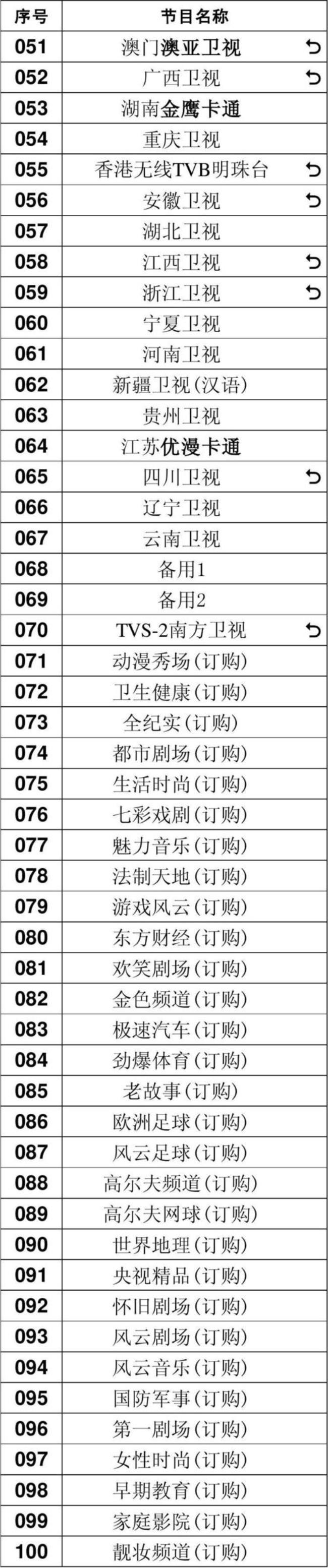 2015年电视频道有哪些