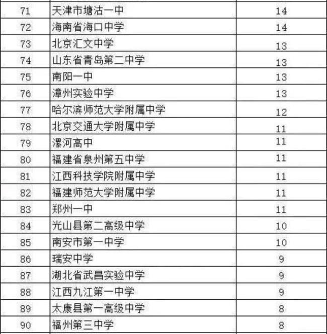 2022年怀化考清华北大多少人