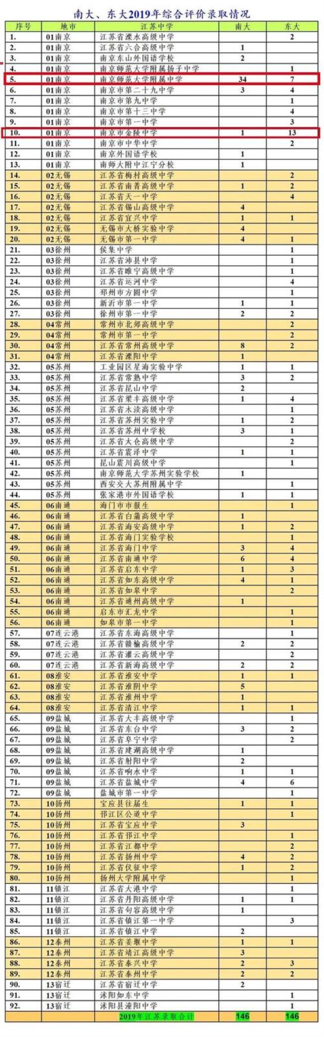 宁波高中一本率排名