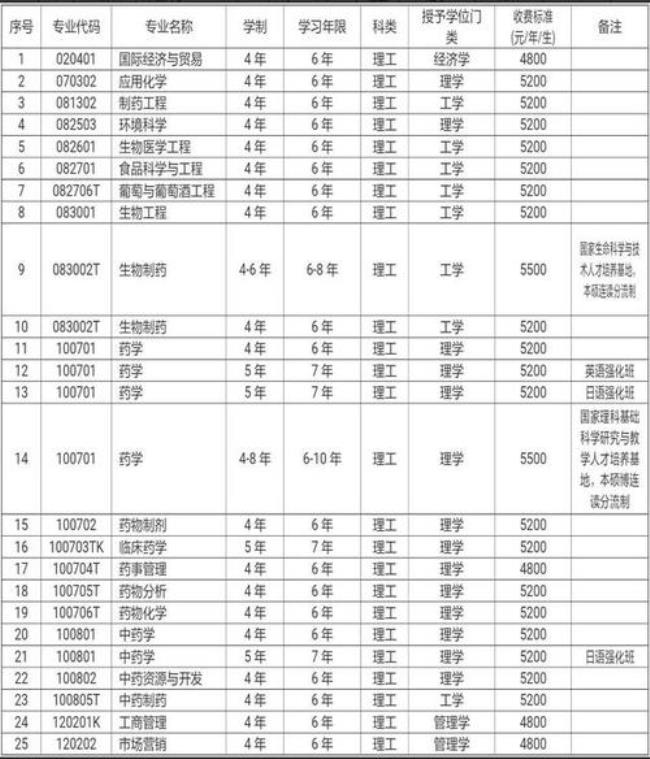 广东药科大学中山校区学费多少