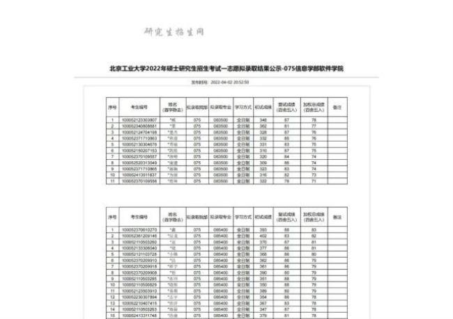 2022北京工业大学报考研究生总人数