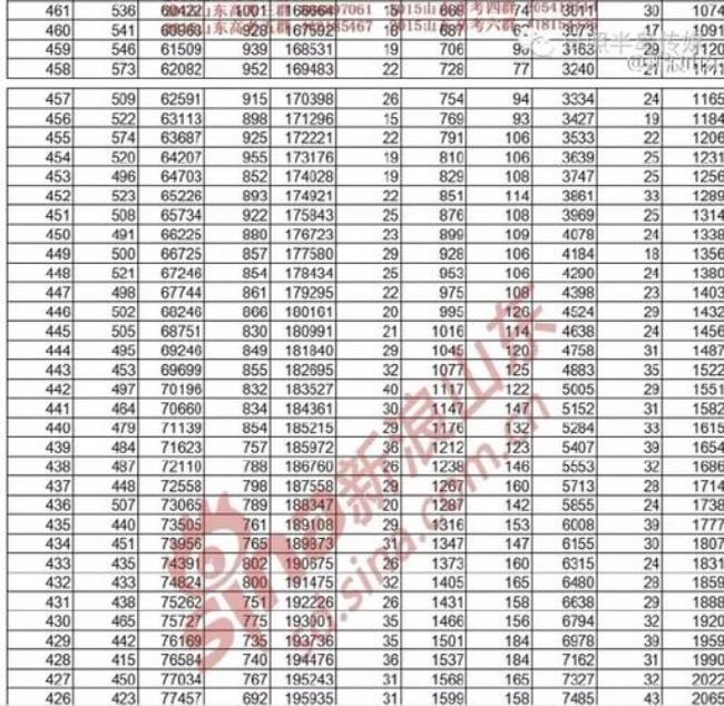 2003年陕西高考分数及位次