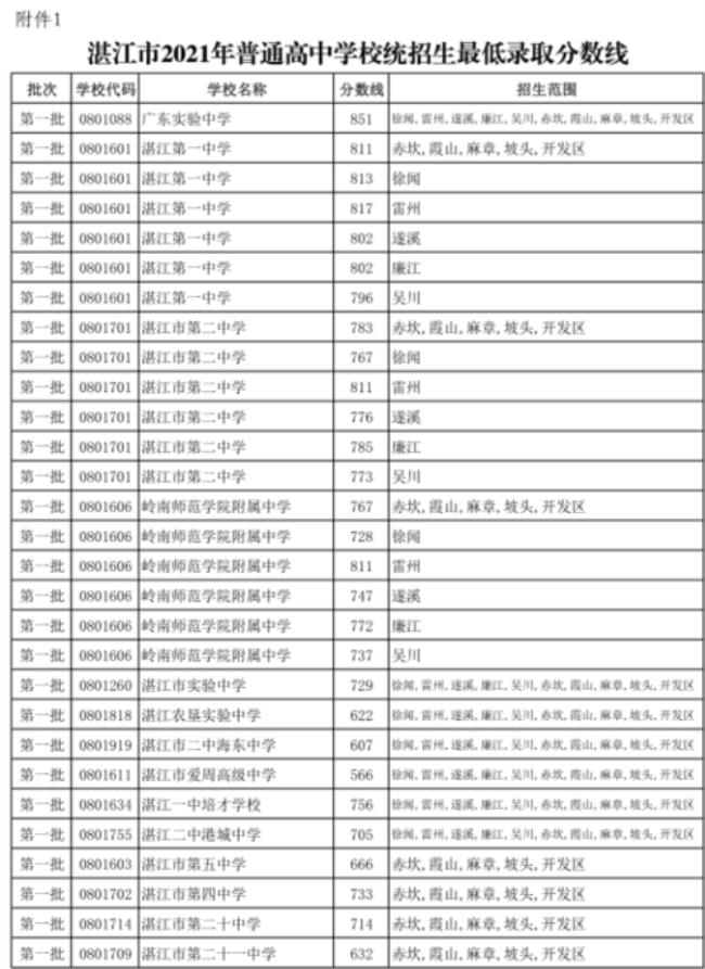 22年福建福州中考录取分数线