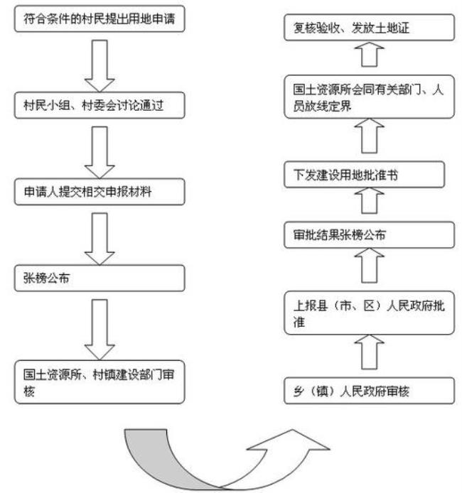 一个户口本怎么确权两个宅基地