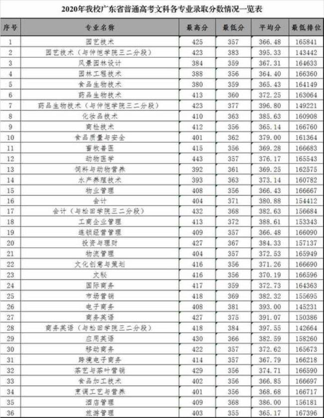 广东财贸职业学院多少分能进