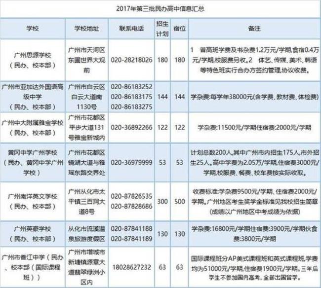 广州民办大学学费一览表