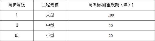 防洪标准p=2%是多少年