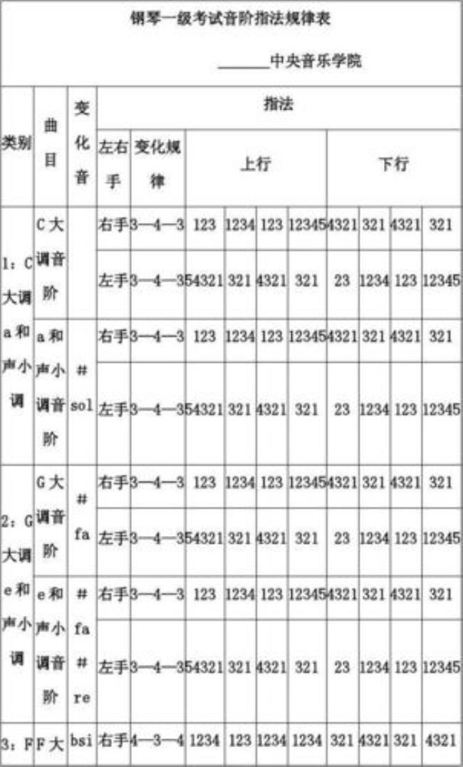 钢琴上下行音阶指法