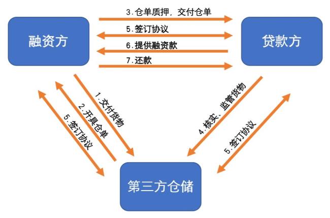 大宗商品贸易怎么融资