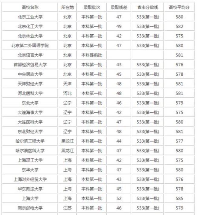 河北高考328分能报哪个大学